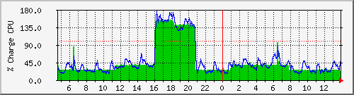 cpu Traffic Graph