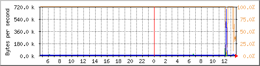 eth0 Traffic Graph