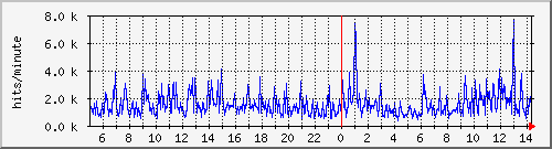 apache2_hits Traffic Graph