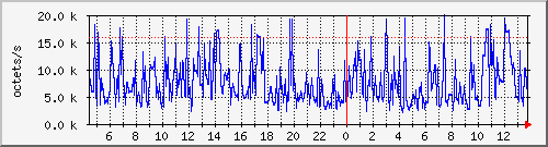 apache2_traffic Traffic Graph