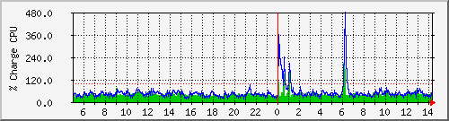 cpu Traffic Graph