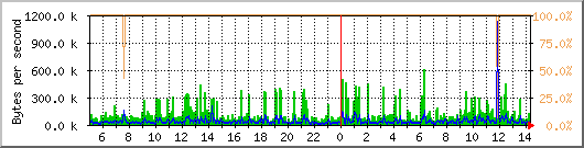 eth0 Traffic Graph