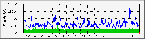 cpu Traffic Graph