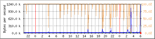 eth0 Traffic Graph