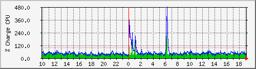 cpu Traffic Graph