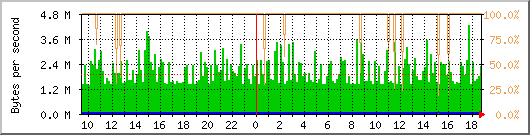 eth0 Traffic Graph